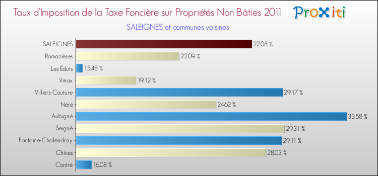 Taux d'imposition de la taxe foncière sur les immeubles et terrains non batis 2011 pour SALEIGNES et les communes proches Comparaison des taux d'imposition de la taxe foncière sur les immeubles et terrains non batis 2011 pour SALEIGNES et les communes voisines