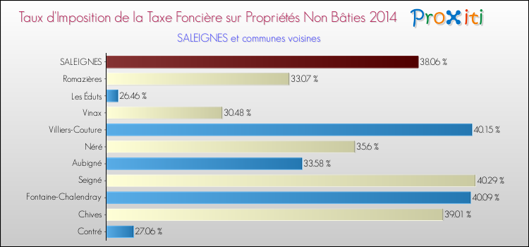 Taux d'imposition de la taxe foncière sur les immeubles et terrains non batis 2014 pour SALEIGNES et les communes proches Comparaison des taux d'imposition de la taxe foncière sur les immeubles et terrains non batis 2014 pour SALEIGNES et les communes voisines
