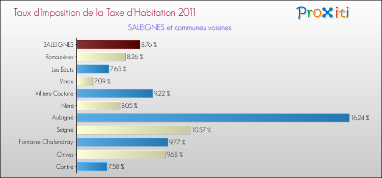 Taux d'imposition de la taxe d'habitation 2011 pour SALEIGNES et les communes proches Comparaison des taux d'imposition de la taxe d'habitation 2011 pour SALEIGNES et les communes voisines