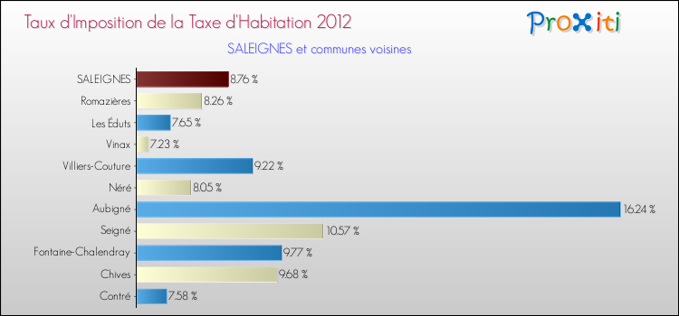 Taux d'imposition de la taxe d'habitation 2012 pour SALEIGNES et les communes proches Comparaison des taux d'imposition de la taxe d'habitation 2012 pour SALEIGNES et les communes voisines
