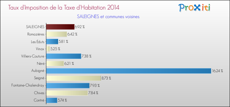 Taux d'imposition de la taxe d'habitation 2014 pour SALEIGNES et les communes proches Comparaison des taux d'imposition de la taxe d'habitation 2014 pour SALEIGNES et les communes voisines