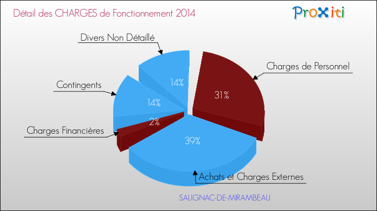 Décomposition des Charges de Fonctionnement 2014 de la commune de SALIGNAC-DE-MIRAMBEAU Charges de Fonctionnement 2014 pour la commune de SALIGNAC-DE-MIRAMBEAU