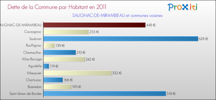 Dette par habitant de la commune en 2011 pour SALIGNAC-DE-MIRAMBEAU et les communes proches Comparaison de la dette par habitant de la commune en 2011 pour SALIGNAC-DE-MIRAMBEAU et les communes voisines