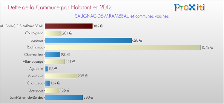 Dette par habitant de la commune en 2012 pour SALIGNAC-DE-MIRAMBEAU et les communes proches Comparaison de la dette par habitant de la commune en 2012 pour SALIGNAC-DE-MIRAMBEAU et les communes voisines