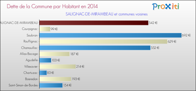 Dette par habitant de la commune en 2014 pour SALIGNAC-DE-MIRAMBEAU et les communes proches Comparaison de la dette par habitant de la commune en 2014 pour SALIGNAC-DE-MIRAMBEAU et les communes voisines