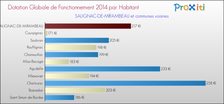 Montant des dotations globales de fonctionnement DGF par Habitant pour SALIGNAC-DE-MIRAMBEAU et les communes proches en 2014. Comparaison des des dotations globales de fonctionnement DGF par habitant pour SALIGNAC-DE-MIRAMBEAU et les communes voisines en 2014.