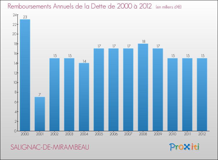 Evolution de l'annuité de la dette pour la commune de SALIGNAC-DE-MIRAMBEAU de 2000 à 2012 Annuités de la dette pour SALIGNAC-DE-MIRAMBEAU de 2000 à 2012