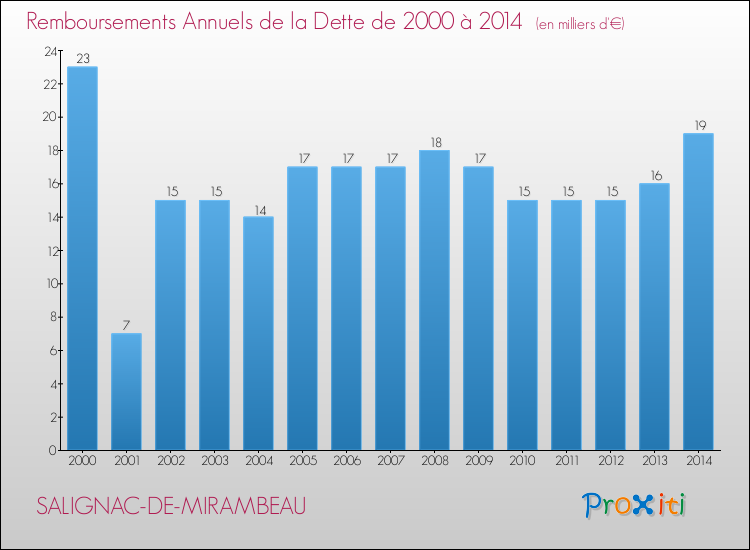 Evolution de l'annuité de la dette pour la commune de SALIGNAC-DE-MIRAMBEAU de 2000 à 2014 Annuités de la dette pour SALIGNAC-DE-MIRAMBEAU de 2000 à 2014