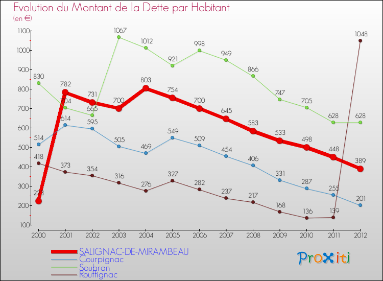 Evolution de la dette par habitant pour la commune de SALIGNAC-DE-MIRAMBEAU et les communes proches de 2000 à 2012 Comparaison de la dette par habitant pour SALIGNAC-DE-MIRAMBEAU et les communes voisines de 2000 à 2012