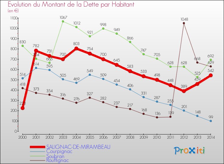 Evolution de la dette par habitant pour la commune de SALIGNAC-DE-MIRAMBEAU et les communes proches de 2000 à 2014 Comparaison de la dette par habitant pour SALIGNAC-DE-MIRAMBEAU et les communes voisines de 2000 à 2014