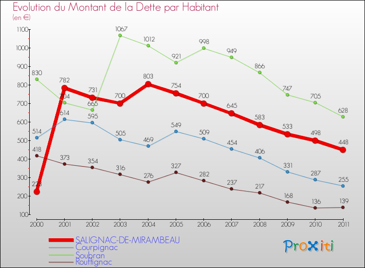 Evolution de la dette par habitant pour la commune de SALIGNAC-DE-MIRAMBEAU et les communes proches Comparaison de la dette par habitant pour SALIGNAC-DE-MIRAMBEAU et les communes voisines