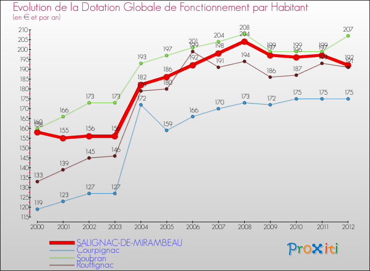 Evolution et montant de la dotation globale de fonctionnement par Habitant pour SALIGNAC-DE-MIRAMBEAU et les communes proches Comparaison des dotations globales de fonctionnement par habitant pour SALIGNAC-DE-MIRAMBEAU et les communes voisines