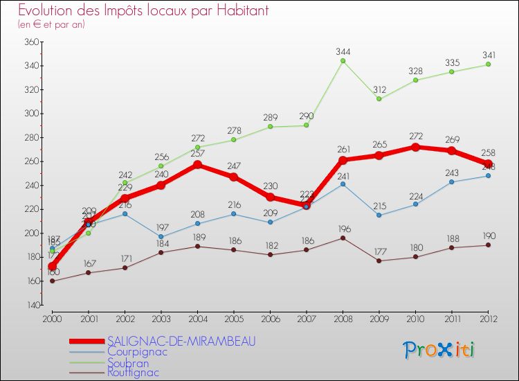 Evolution et montant des impôts locaux par Habitant pour SALIGNAC-DE-MIRAMBEAU et les communes proches Comparaison des impôts locaux par habitant pour SALIGNAC-DE-MIRAMBEAU et les communes voisines