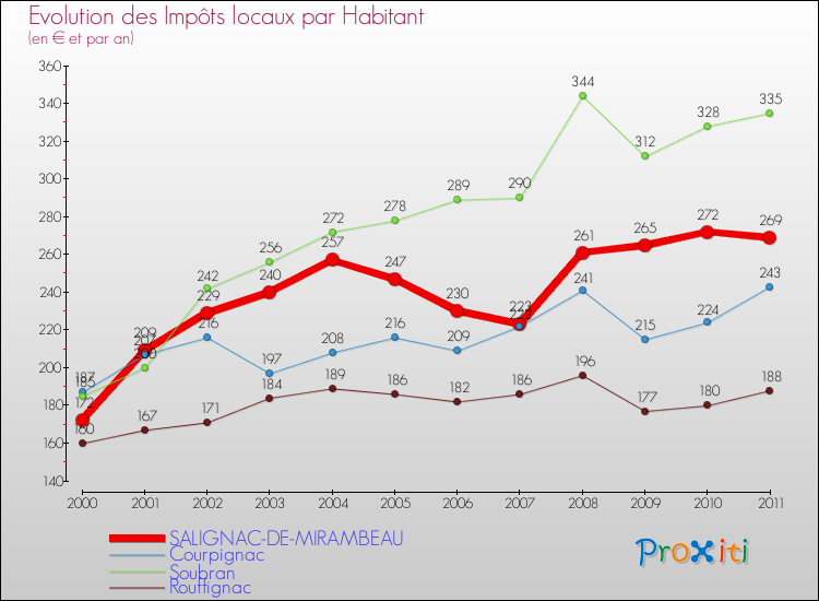 Evolution et montant des impôts locaux par Habitant pour SALIGNAC-DE-MIRAMBEAU et les communes proches Comparaison des impôts locaux par habitant pour SALIGNAC-DE-MIRAMBEAU et les communes voisines