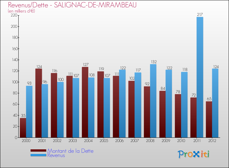 Evolution comparée de la dette et des revenus pour la commune de SALIGNAC-DE-MIRAMBEAU de 2000 à 2012 Comparaison de la dette et des revenus pour SALIGNAC-DE-MIRAMBEAU de 2000 à 2012