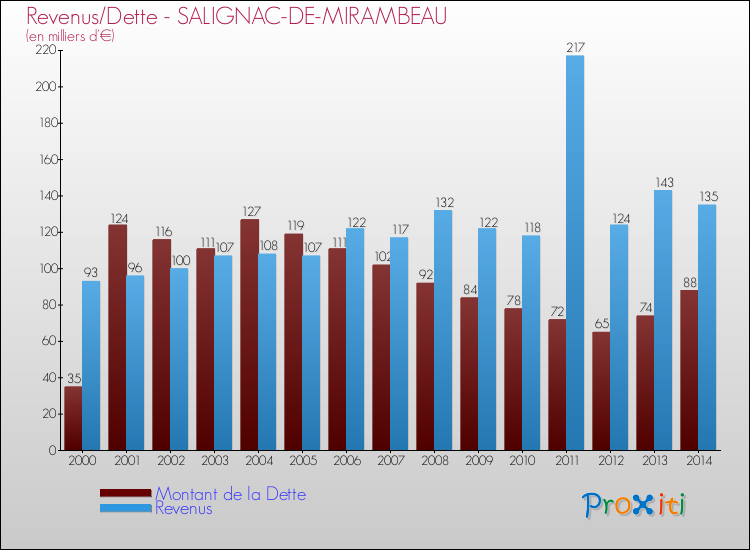 Evolution comparée de la dette et des revenus pour la commune de SALIGNAC-DE-MIRAMBEAU de 2000 à 2014 Comparaison de la dette et des revenus pour SALIGNAC-DE-MIRAMBEAU de 2000 à 2014