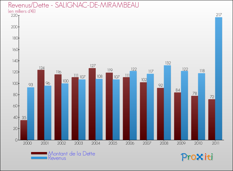 Evolution comparée de la dette et des revenus pour la commune de SALIGNAC-DE-MIRAMBEAU de 2000 à 2011 Comparaison de la dette et des revenus pour SALIGNAC-DE-MIRAMBEAU de 2000 à 2011