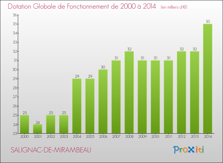 Evolution du montant de la Dotation Globale de Fonctionnement pour la commune de SALIGNAC-DE-MIRAMBEAU de 2000 à 2014 Evolution du montant de la Dotation Globale de Fonctionnement pour SALIGNAC-DE-MIRAMBEAU de 2000 à 2014