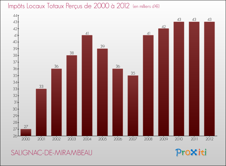 Evolution des Impôts Locaux pour la commune de SALIGNAC-DE-MIRAMBEAU de 2000 à 2012 Evolution des Impôts Locaux pour SALIGNAC-DE-MIRAMBEAU de 2000 à 2012