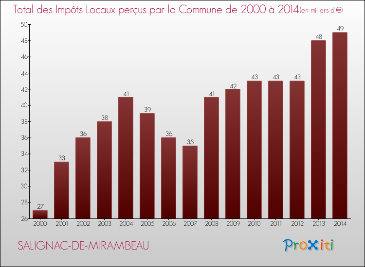 Evolution des Impôts Locaux pour la commune de SALIGNAC-DE-MIRAMBEAU de 2000 à 2014 Evolution des Impôts Locaux pour SALIGNAC-DE-MIRAMBEAU de 2000 à 2014
