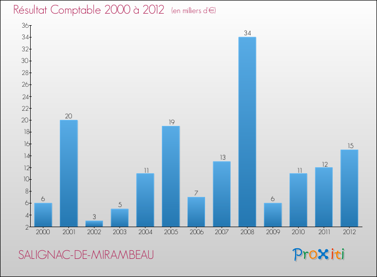 Evolution du résultat comptable pour la commune de SALIGNAC-DE-MIRAMBEAU de 2000 à 2012 Evolution du résultat comptable pour SALIGNAC-DE-MIRAMBEAU de 2000 à 2012