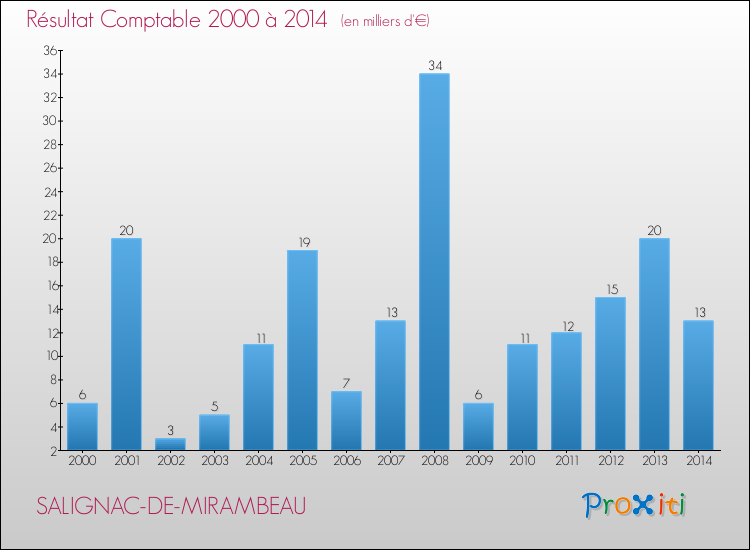 Evolution du résultat comptable pour la commune de SALIGNAC-DE-MIRAMBEAU de 2000 à 2014 Evolution du résultat comptable pour SALIGNAC-DE-MIRAMBEAU de 2000 à 2014