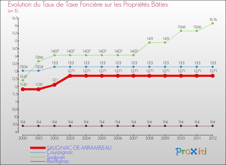 Evolution du taux de la taxe foncière sur le bati pour SALIGNAC-DE-MIRAMBEAU et les communes proches de 2000 à 2012 Comparaison des taux de taxe foncière sur le bati pour SALIGNAC-DE-MIRAMBEAU et les communes voisines de 2000 à 2012