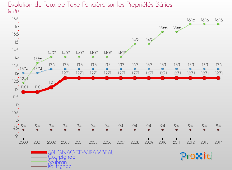Evolution du taux de la taxe foncière sur le bati pour SALIGNAC-DE-MIRAMBEAU et les communes proches de 2000 à 2014 Comparaison des taux de taxe foncière sur le bati pour SALIGNAC-DE-MIRAMBEAU et les communes voisines de 2000 à 2014
