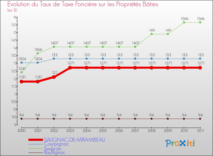 Evolution du taux de la taxe foncière sur le bati pour SALIGNAC-DE-MIRAMBEAU et les communes proches Comparaison des taux de taxe foncière sur le bati pour SALIGNAC-DE-MIRAMBEAU et les communes voisines