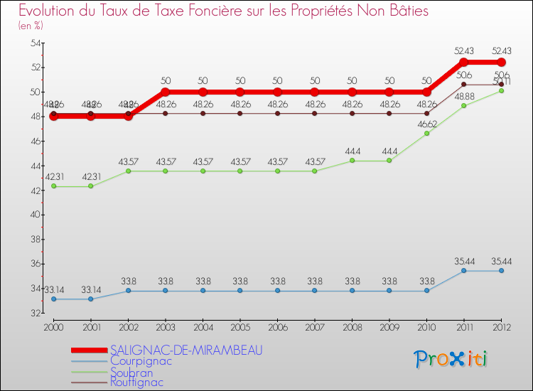 Evolution du taux de la taxe foncière sur les immeubles et terrains non batis pour SALIGNAC-DE-MIRAMBEAU et les communes proches de 2000 à 2012 Comparaison des taux de la taxe foncière sur les immeubles et terrains non batis pour SALIGNAC-DE-MIRAMBEAU et les communes voisines de 2000 à 2012