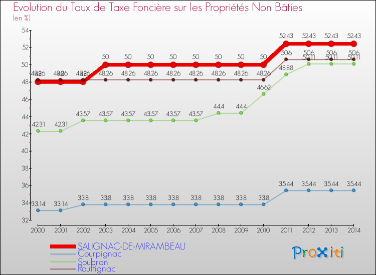 Evolution du taux de la taxe foncière sur les immeubles et terrains non batis pour SALIGNAC-DE-MIRAMBEAU et les communes proches de 2000 à 2014 Comparaison des taux de la taxe foncière sur les immeubles et terrains non batis pour SALIGNAC-DE-MIRAMBEAU et les communes voisines de 2000 à 2014