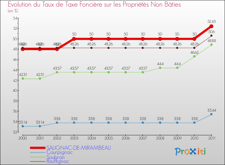 Evolution du taux de la taxe foncière sur les immeubles et terrains non batis pour SALIGNAC-DE-MIRAMBEAU et les communes proches Comparaison des taux de la taxe foncière sur les immeubles et terrains non batis pour SALIGNAC-DE-MIRAMBEAU et les communes voisines