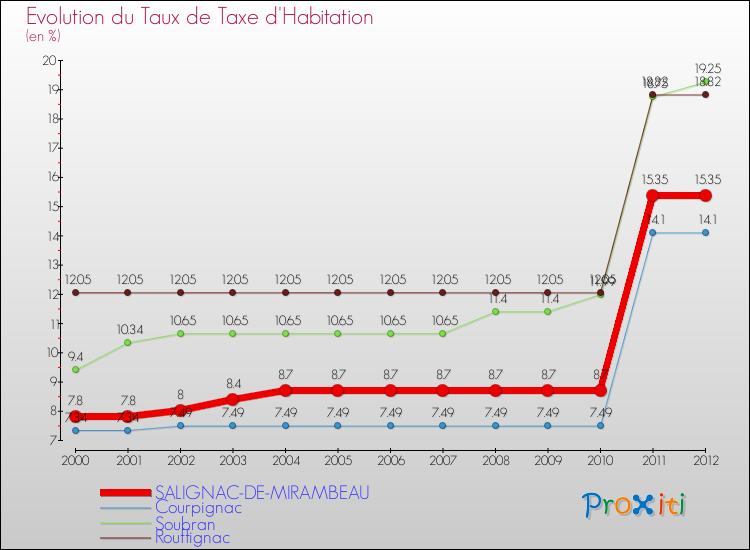 Evolution du taux de la taxe d'habitation pour SALIGNAC-DE-MIRAMBEAU et les communes proches Comparaison des taux de la taxe d'habitation pour SALIGNAC-DE-MIRAMBEAU et les communes voisines