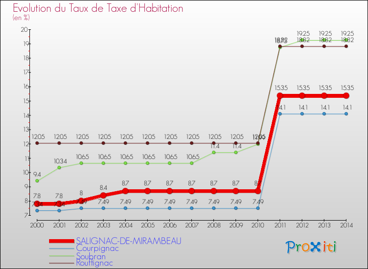 Evolution du taux de la taxe d'habitation pour SALIGNAC-DE-MIRAMBEAU et les communes proches de 2000 à 2014 Comparaison des taux de la taxe d'habitation pour SALIGNAC-DE-MIRAMBEAU et les communes voisines de 2000 à 2014