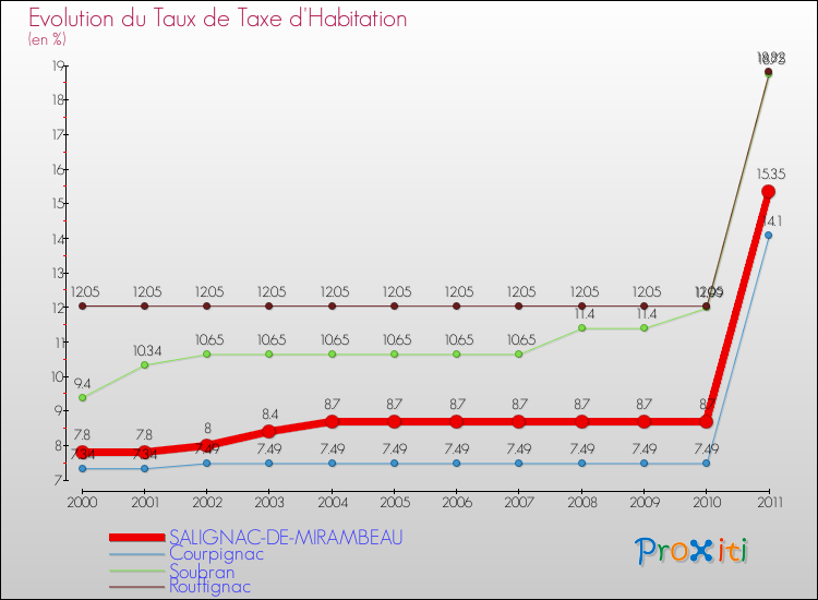 Evolution du taux de la taxe d'habitation pour SALIGNAC-DE-MIRAMBEAU et les communes proches Comparaison des taux de la taxe d'habitation pour SALIGNAC-DE-MIRAMBEAU et les communes voisines