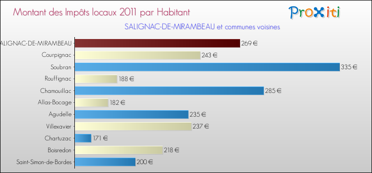 Montant des impôts locaux par Habitant pour SALIGNAC-DE-MIRAMBEAU et les communes proches Comparaison des impôts locaux par habitant pour SALIGNAC-DE-MIRAMBEAU et les communes voisines