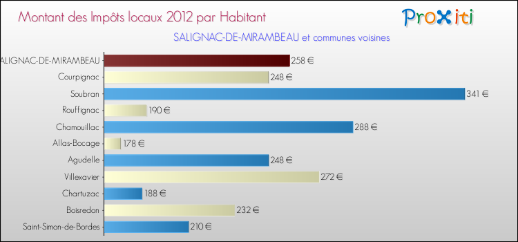 Montant des impôts locaux par Habitant pour SALIGNAC-DE-MIRAMBEAU et les communes proches Comparaison des impôts locaux par habitant pour SALIGNAC-DE-MIRAMBEAU et les communes voisines