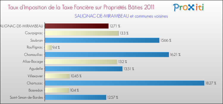 Taux d'imposition de la taxe foncière sur le bati 2011 pour SALIGNAC-DE-MIRAMBEAU et les communes proches Comparaison des taux d'imposition de la taxe foncière sur le bati 2011 pour SALIGNAC-DE-MIRAMBEAU et les communes voisines