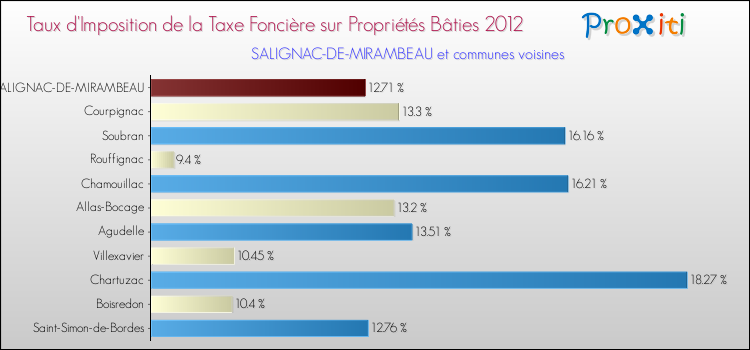 Taux d'imposition de la taxe foncière sur le bati 2012 pour SALIGNAC-DE-MIRAMBEAU et les communes proches Comparaison des taux d'imposition de la taxe foncière sur le bati 2012 pour SALIGNAC-DE-MIRAMBEAU et les communes voisines
