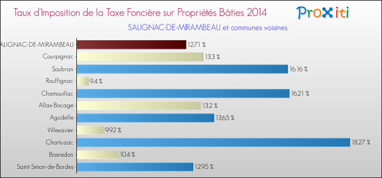 Taux d'imposition de la taxe foncière sur le bati 2014 pour SALIGNAC-DE-MIRAMBEAU et les communes proches Comparaison des taux d'imposition de la taxe foncière sur le bati 2014 pour SALIGNAC-DE-MIRAMBEAU et les communes voisines