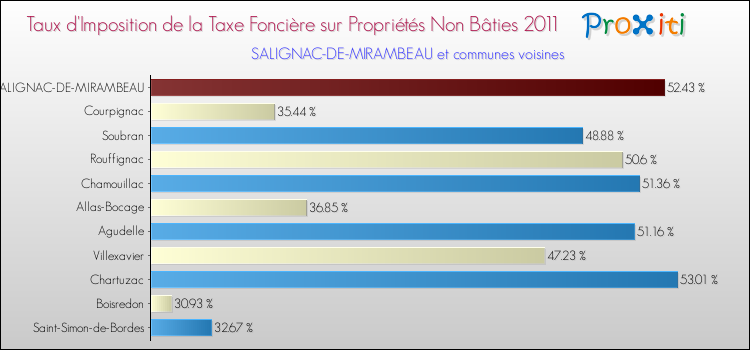 Taux d'imposition de la taxe foncière sur les immeubles et terrains non batis 2011 pour SALIGNAC-DE-MIRAMBEAU et les communes proches Comparaison des taux d'imposition de la taxe foncière sur les immeubles et terrains non batis 2011 pour SALIGNAC-DE-MIRAMBEAU et les communes voisines