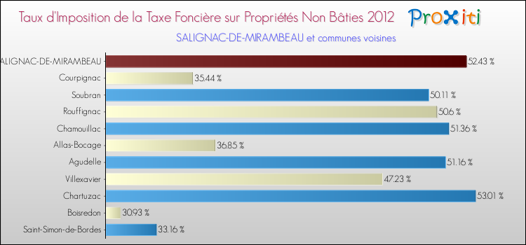 Taux d'imposition de la taxe foncière sur les immeubles et terrains non batis 2012 pour SALIGNAC-DE-MIRAMBEAU et les communes proches Comparaison des taux d'imposition de la taxe foncière sur les immeubles et terrains non batis 2012 pour SALIGNAC-DE-MIRAMBEAU et les communes voisines