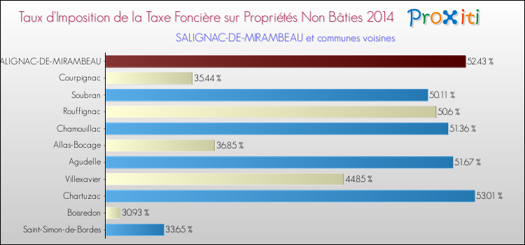 Taux d'imposition de la taxe foncière sur les immeubles et terrains non batis 2014 pour SALIGNAC-DE-MIRAMBEAU et les communes proches Comparaison des taux d'imposition de la taxe foncière sur les immeubles et terrains non batis 2014 pour SALIGNAC-DE-MIRAMBEAU et les communes voisines