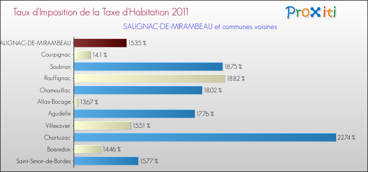 Taux d'imposition de la taxe d'habitation 2011 pour SALIGNAC-DE-MIRAMBEAU et les communes proches Comparaison des taux d'imposition de la taxe d'habitation 2011 pour SALIGNAC-DE-MIRAMBEAU et les communes voisines