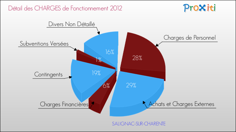 Décomposition des Charges de Fonctionnement 2012 de la commune de SALIGNAC-SUR-CHARENTE Charges de Fonctionnement 2012 pour la commune de SALIGNAC-SUR-CHARENTE