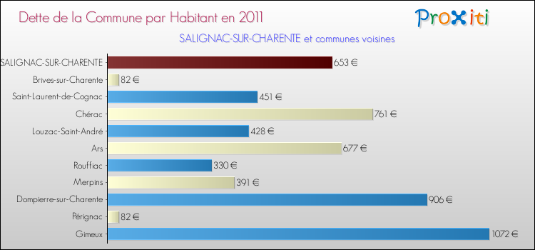 Dette par habitant de la commune en 2011 pour SALIGNAC-SUR-CHARENTE et les communes proches Comparaison de la dette par habitant de la commune en 2011 pour SALIGNAC-SUR-CHARENTE et les communes voisines