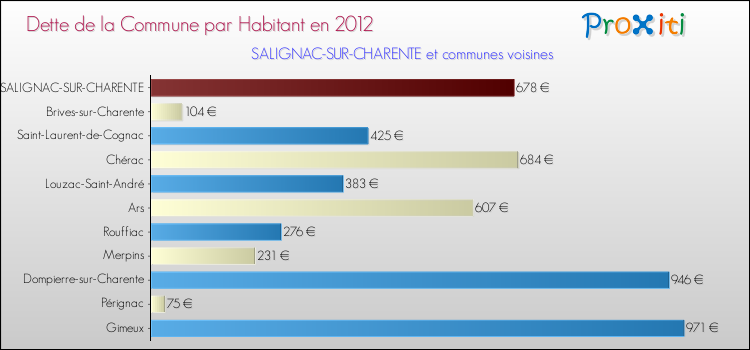 Dette par habitant de la commune en 2012 pour SALIGNAC-SUR-CHARENTE et les communes proches Comparaison de la dette par habitant de la commune en 2012 pour SALIGNAC-SUR-CHARENTE et les communes voisines