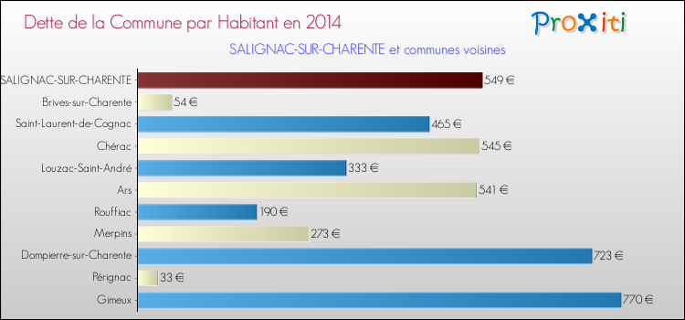 Dette par habitant de la commune en 2014 pour SALIGNAC-SUR-CHARENTE et les communes proches Comparaison de la dette par habitant de la commune en 2014 pour SALIGNAC-SUR-CHARENTE et les communes voisines