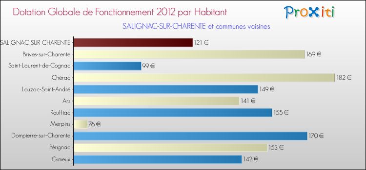 Montant des dotations globales de fonctionnement DGF par Habitant pour SALIGNAC-SUR-CHARENTE et les communes proches Comparaison des des dotations globales de fonctionnement DGF par habitant pour SALIGNAC-SUR-CHARENTE et les communes voisines