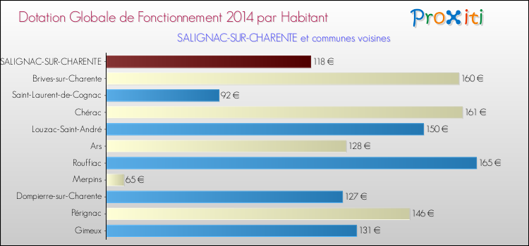 Montant des dotations globales de fonctionnement DGF par Habitant pour SALIGNAC-SUR-CHARENTE et les communes proches en 2014. Comparaison des des dotations globales de fonctionnement DGF par habitant pour SALIGNAC-SUR-CHARENTE et les communes voisines en 2014.